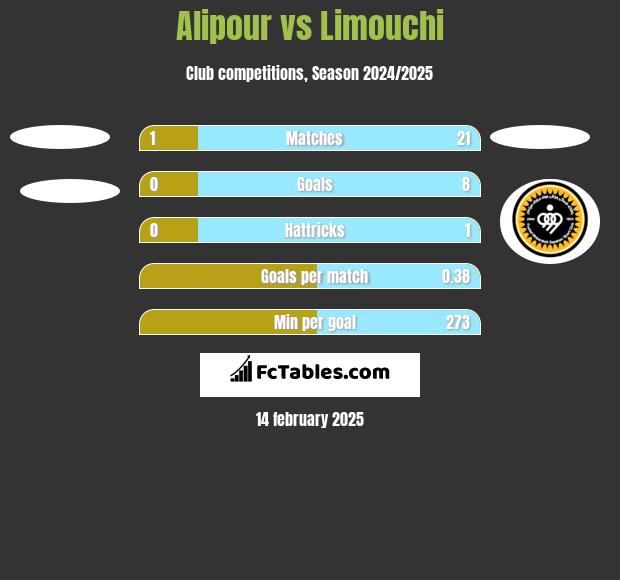 Alipour vs Limouchi h2h player stats