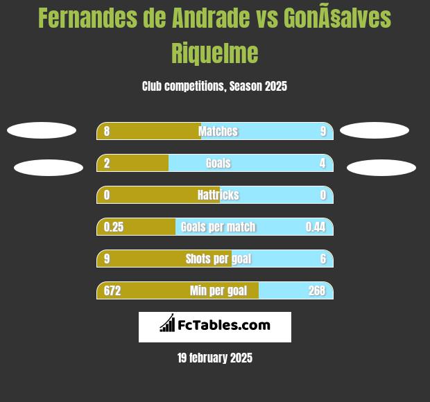 Fernandes de Andrade vs GonÃ§alves Riquelme h2h player stats