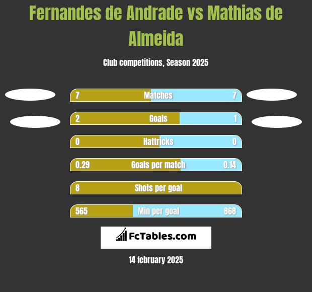 Fernandes de Andrade vs Mathias de Almeida h2h player stats