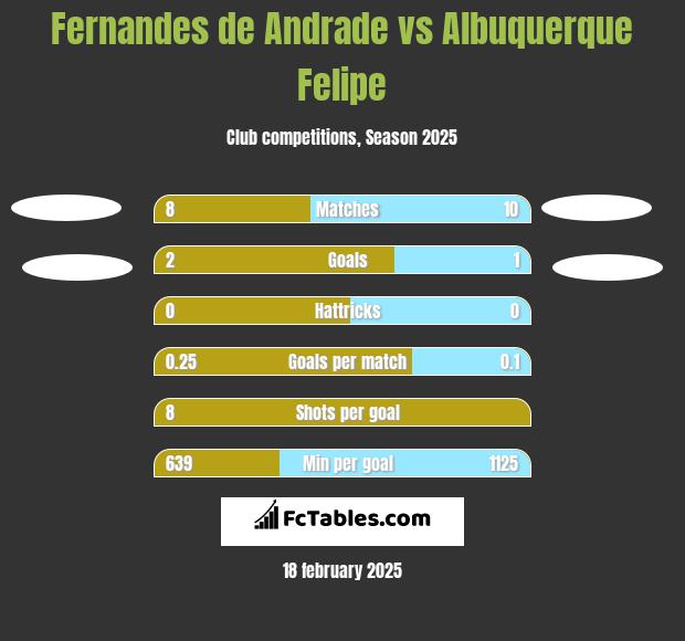 Fernandes de Andrade vs Albuquerque Felipe h2h player stats