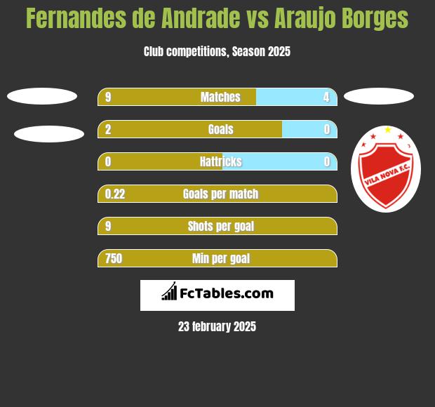 Fernandes de Andrade vs Araujo Borges h2h player stats