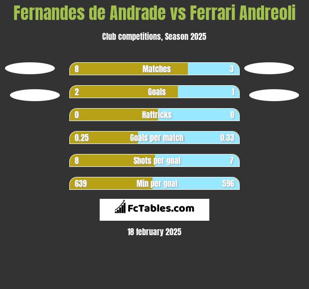 Fernandes de Andrade vs Ferrari Andreoli h2h player stats