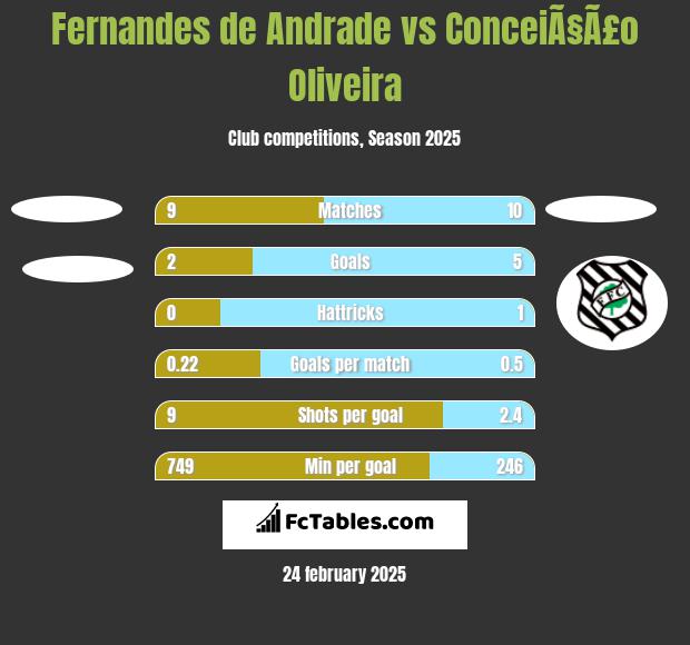 Fernandes de Andrade vs ConceiÃ§Ã£o Oliveira h2h player stats