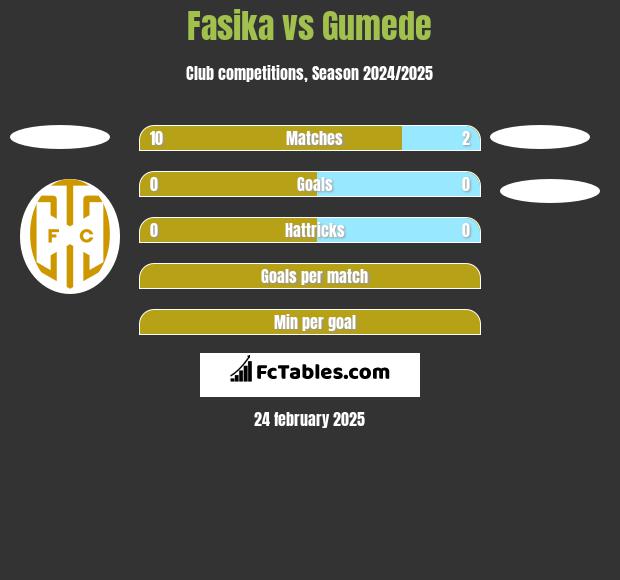 Fasika vs Gumede h2h player stats