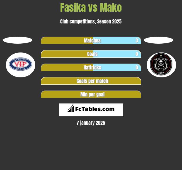 Fasika vs Mako h2h player stats