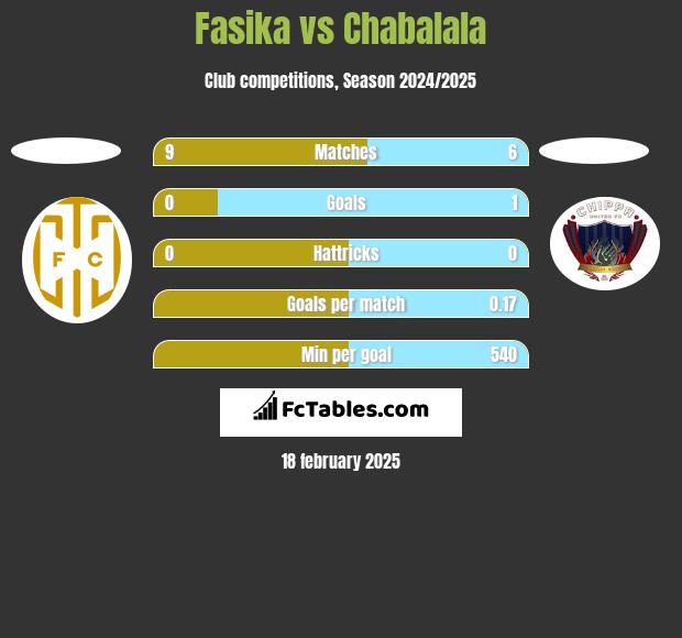 Fasika vs Chabalala h2h player stats