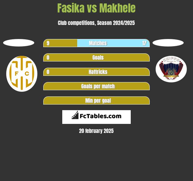 Fasika vs Makhele h2h player stats