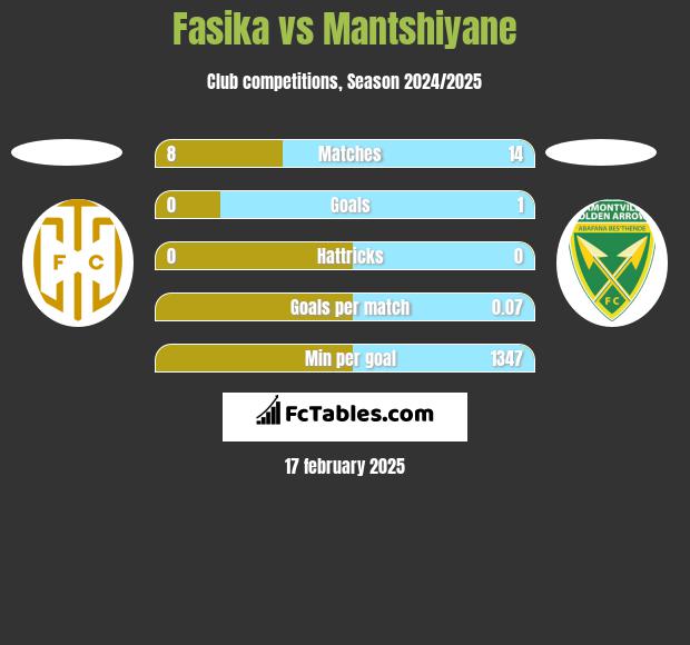 Fasika vs Mantshiyane h2h player stats