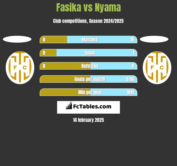 Fasika vs Nyama h2h player stats