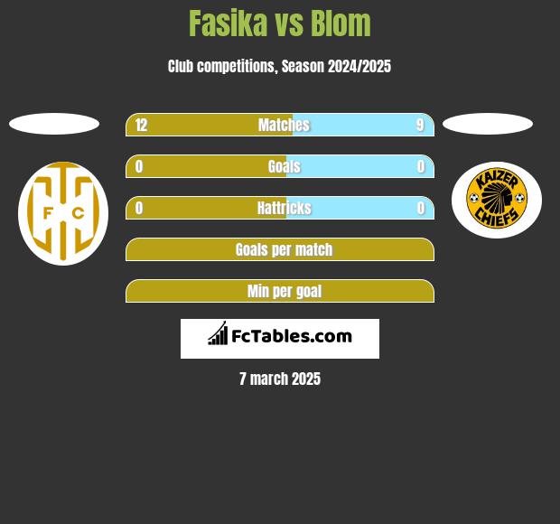 Fasika vs Blom h2h player stats