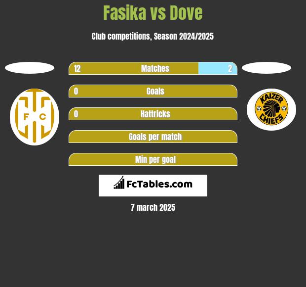 Fasika vs Dove h2h player stats