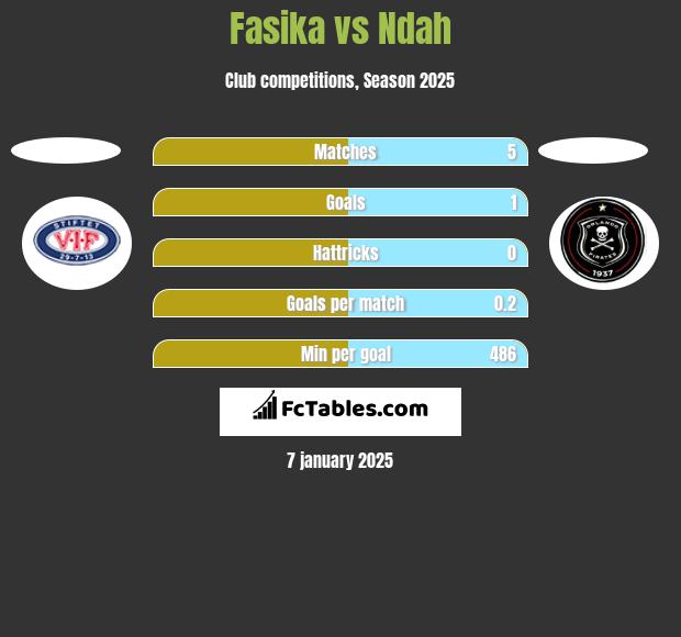 Fasika vs Ndah h2h player stats