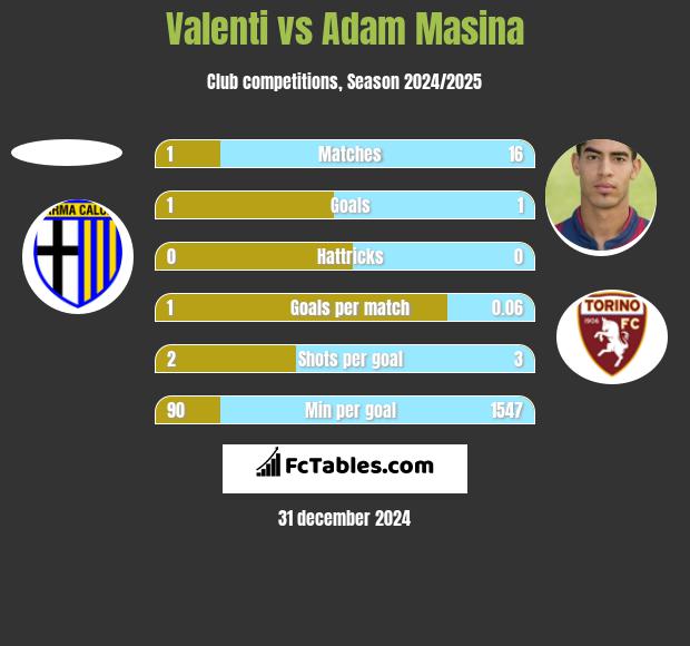 Valenti vs Adam Masina h2h player stats