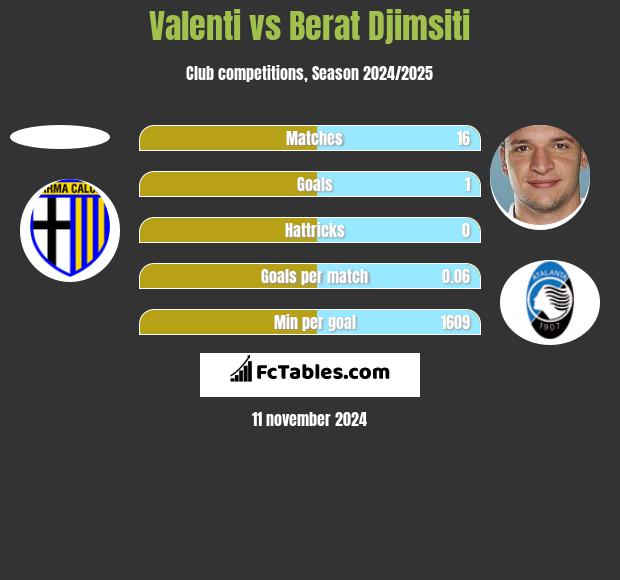 Valenti vs Berat Djimsiti h2h player stats