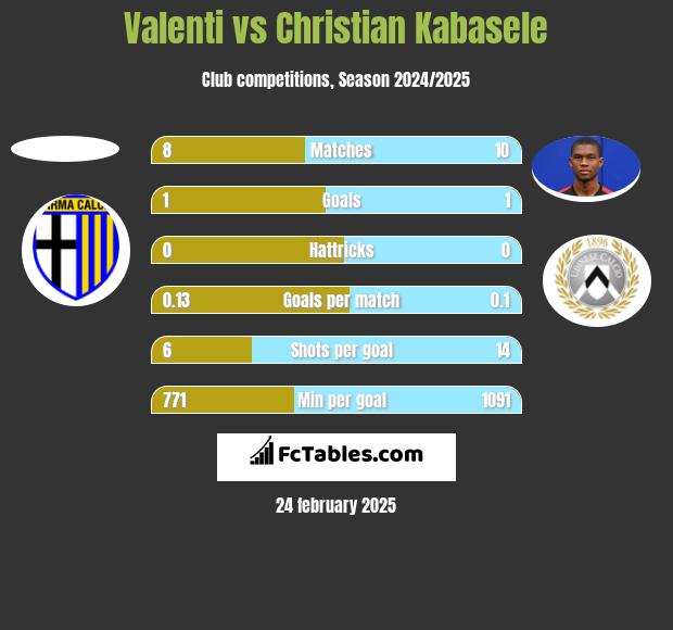 Valenti vs Christian Kabasele h2h player stats