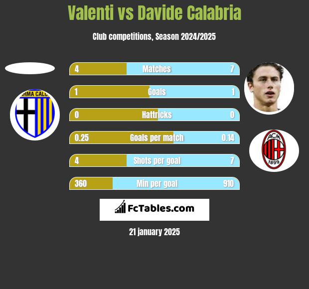 Valenti vs Davide Calabria h2h player stats