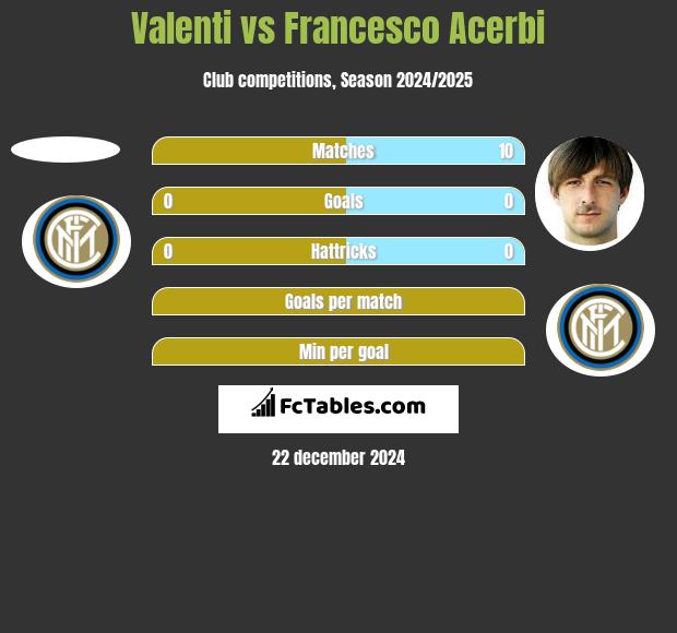 Valenti vs Francesco Acerbi h2h player stats