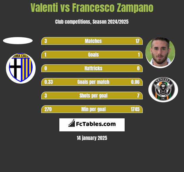 Valenti vs Francesco Zampano h2h player stats