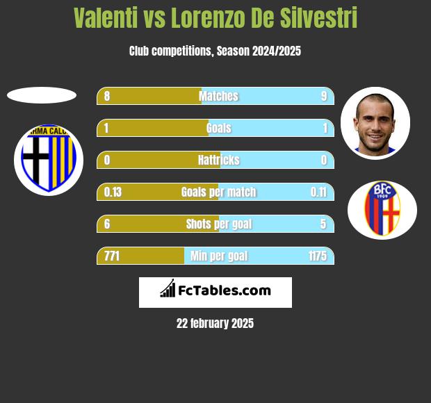 Valenti vs Lorenzo De Silvestri h2h player stats