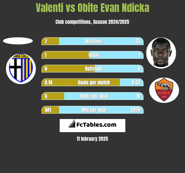 Valenti vs Obite Evan Ndicka h2h player stats