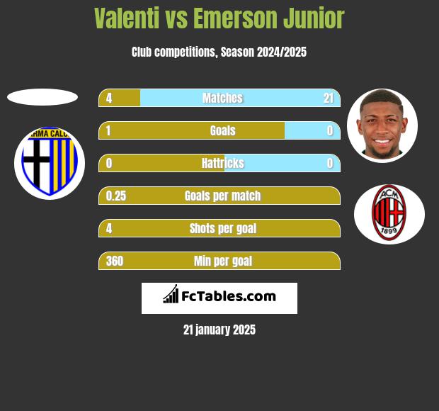 Valenti vs Emerson Junior h2h player stats