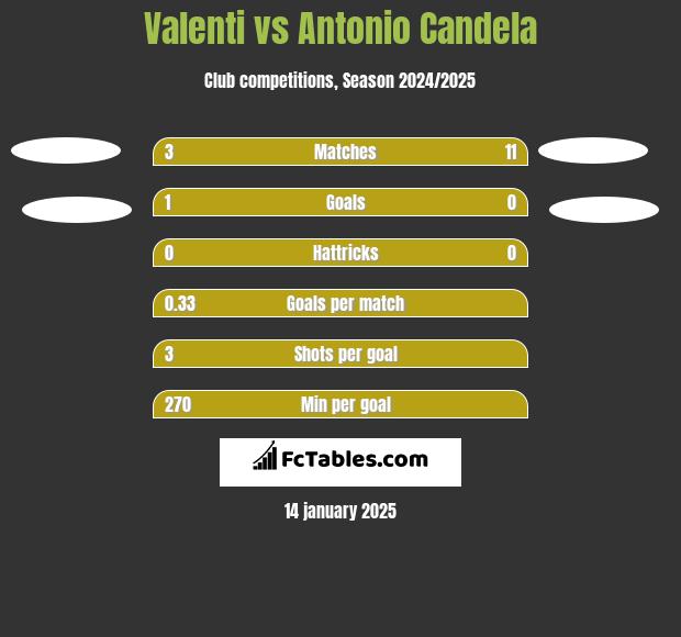 Valenti vs Antonio Candela h2h player stats