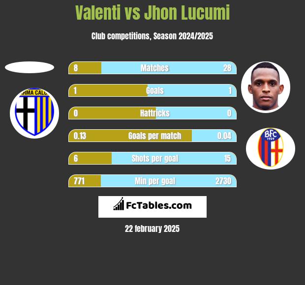 Valenti vs Jhon Lucumi h2h player stats