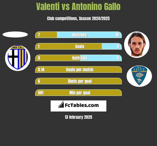 Valenti vs Antonino Gallo h2h player stats