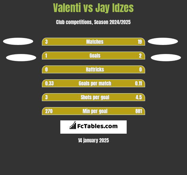 Valenti vs Jay Idzes h2h player stats