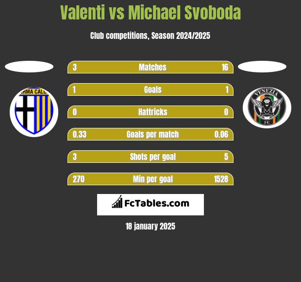 Valenti vs Michael Svoboda h2h player stats