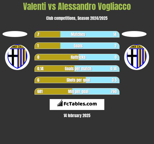 Valenti vs Alessandro Vogliacco h2h player stats