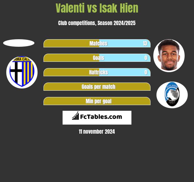 Valenti vs Isak Hien h2h player stats