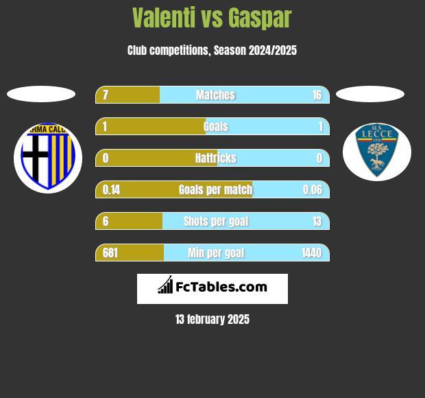 Valenti vs Gaspar h2h player stats