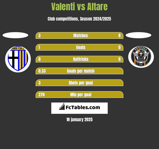 Valenti vs Altare h2h player stats