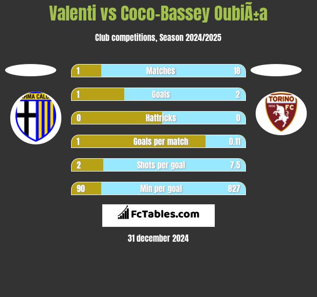 Valenti vs Coco-Bassey OubiÃ±a h2h player stats