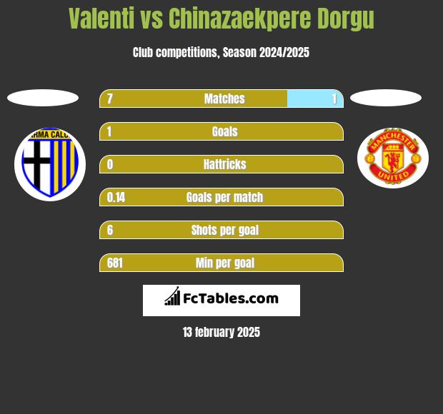 Valenti vs Chinazaekpere Dorgu h2h player stats