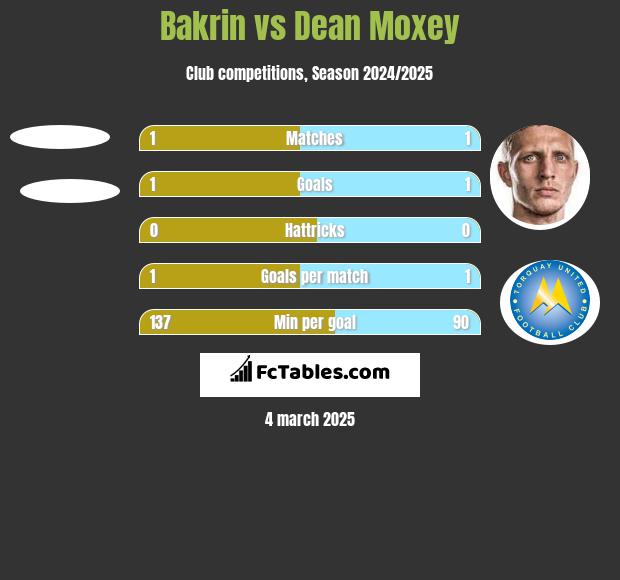 Bakrin vs Dean Moxey h2h player stats