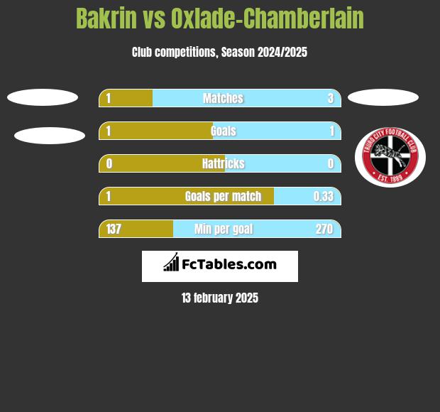 Bakrin vs Oxlade-Chamberlain h2h player stats