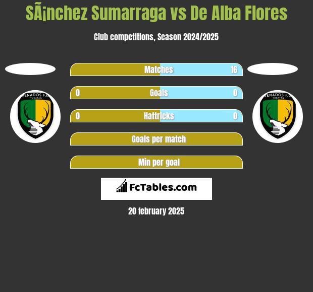 SÃ¡nchez Sumarraga vs De Alba Flores h2h player stats