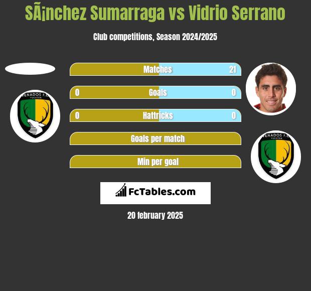 SÃ¡nchez Sumarraga vs Vidrio Serrano h2h player stats