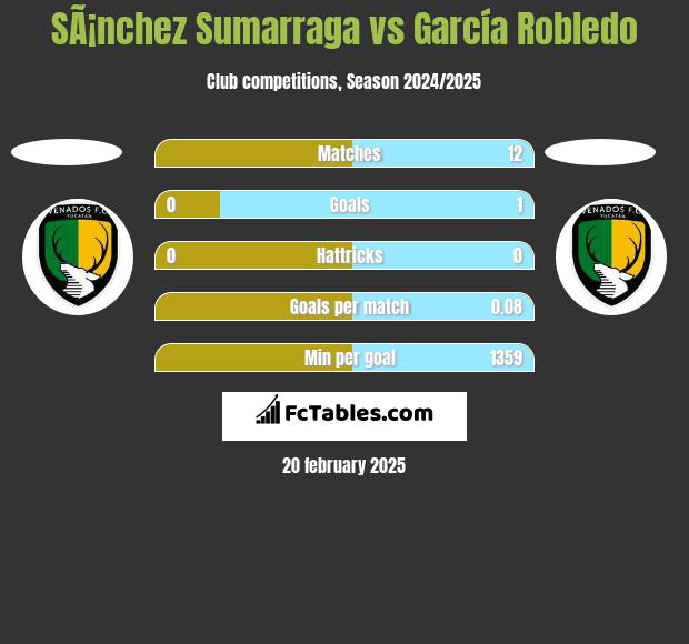 SÃ¡nchez Sumarraga vs García Robledo h2h player stats