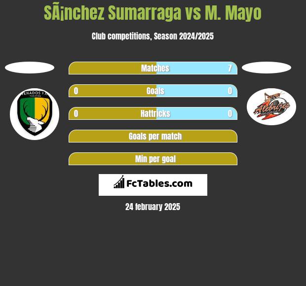 SÃ¡nchez Sumarraga vs M. Mayo h2h player stats