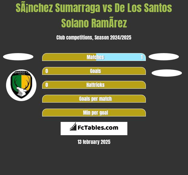 SÃ¡nchez Sumarraga vs De Los Santos Solano RamÃ­rez h2h player stats