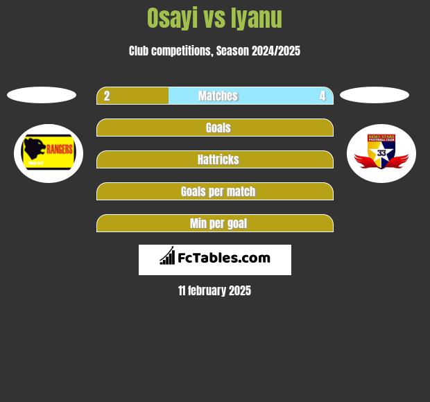 Osayi vs Iyanu h2h player stats