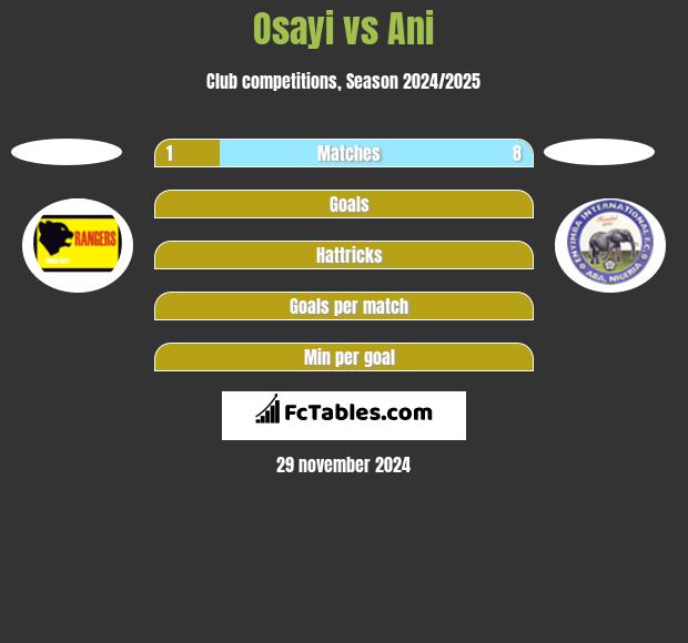 Osayi vs Ani h2h player stats