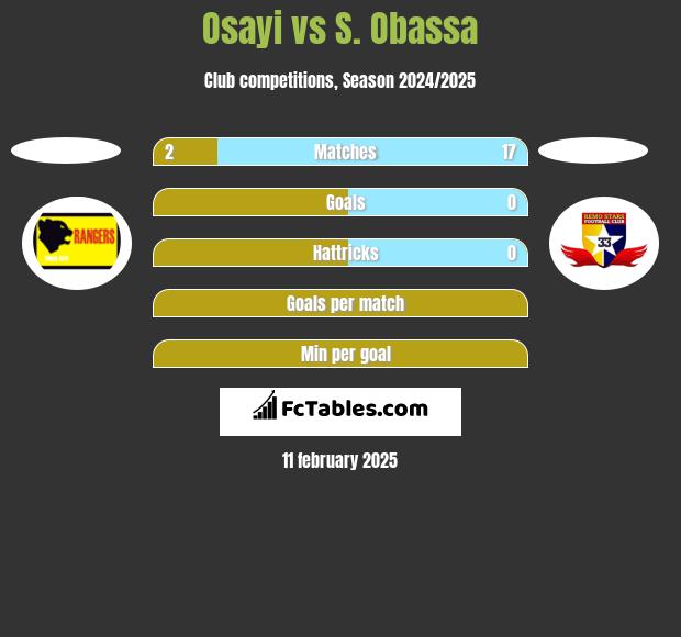 Osayi vs S. Obassa h2h player stats