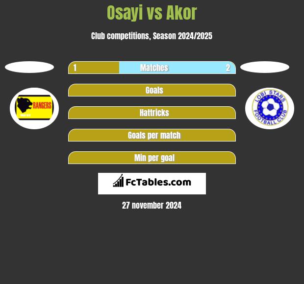 Osayi vs Akor h2h player stats