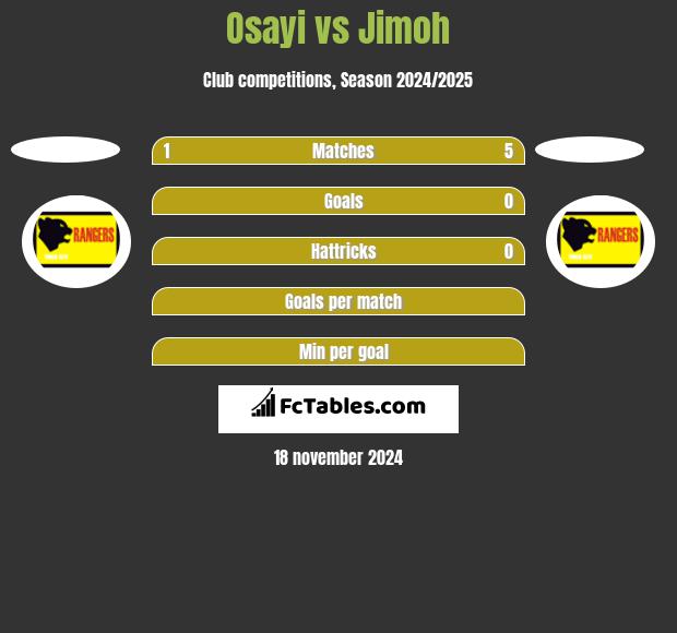 Osayi vs Jimoh h2h player stats