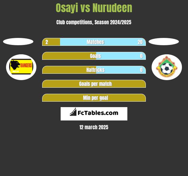 Osayi vs Nurudeen h2h player stats