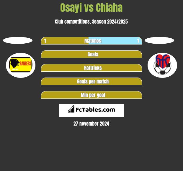 Osayi vs Chiaha h2h player stats